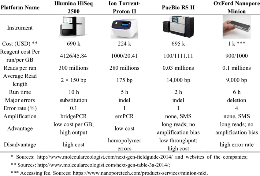 https://www.researchgate.net/figure/The-most-frequently-used-NGS-platforms_tbl1_284546049